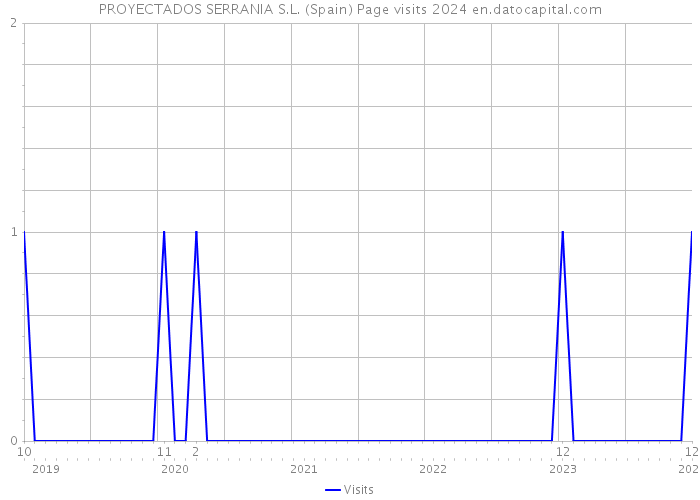 PROYECTADOS SERRANIA S.L. (Spain) Page visits 2024 