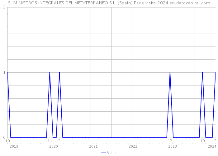 SUMINISTROS INTEGRALES DEL MEDITERRANEO S.L. (Spain) Page visits 2024 