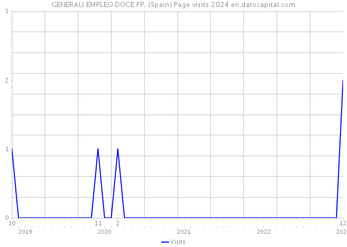 GENERALI EMPLEO DOCE FP. (Spain) Page visits 2024 