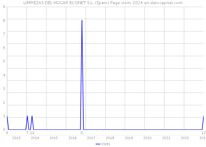 LIMPIEZAS DEL HOGAR ECONET S.L. (Spain) Page visits 2024 