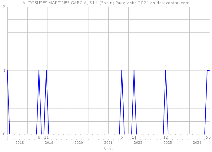 AUTOBUSES MARTINEZ GARCIA, S.L.L (Spain) Page visits 2024 