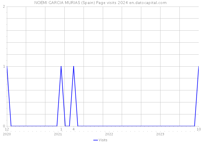 NOEMI GARCIA MURIAS (Spain) Page visits 2024 