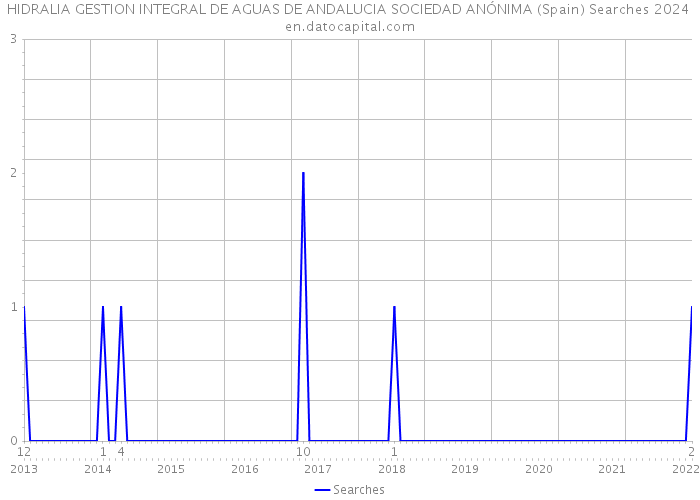 HIDRALIA GESTION INTEGRAL DE AGUAS DE ANDALUCIA SOCIEDAD ANÓNIMA (Spain) Searches 2024 