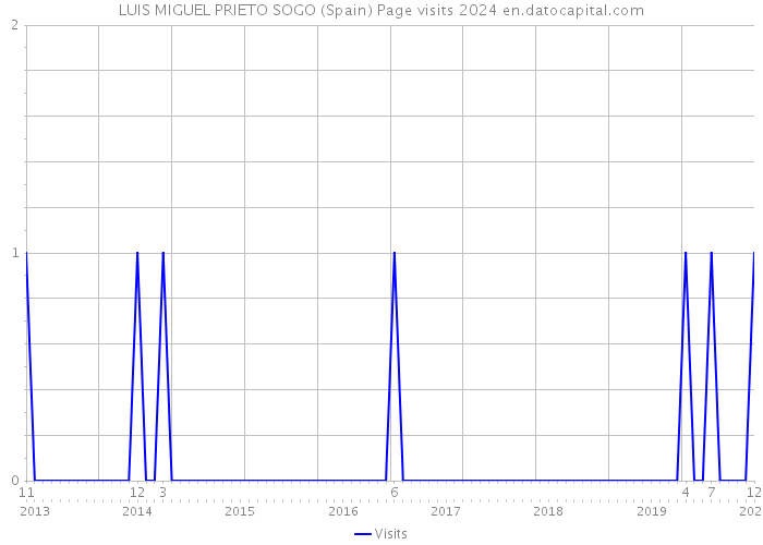 LUIS MIGUEL PRIETO SOGO (Spain) Page visits 2024 