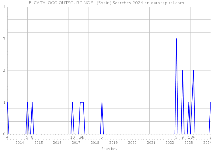 E-CATALOGO OUTSOURCING SL (Spain) Searches 2024 