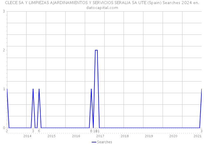 CLECE SA Y LIMPIEZAS AJARDINAMIENTOS Y SERVICIOS SERALIA SA UTE (Spain) Searches 2024 