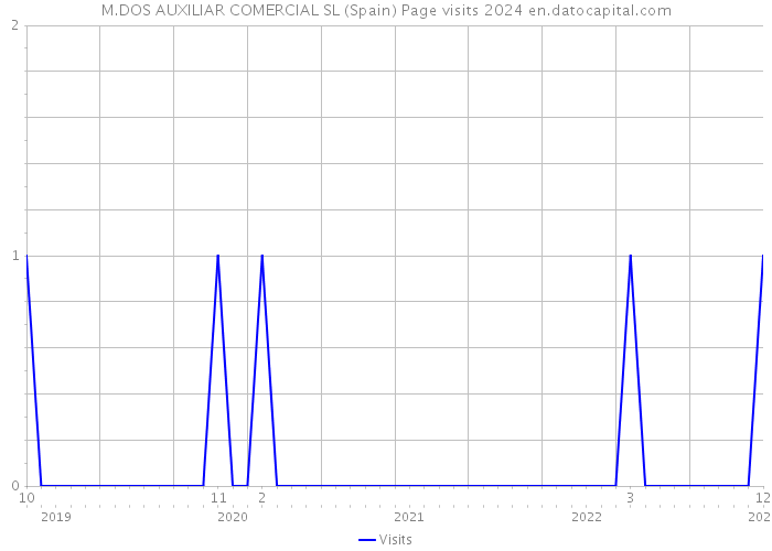 M.DOS AUXILIAR COMERCIAL SL (Spain) Page visits 2024 