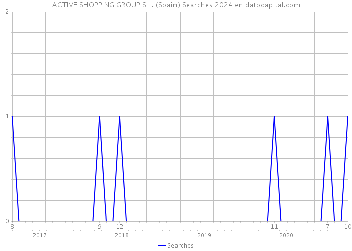 ACTIVE SHOPPING GROUP S.L. (Spain) Searches 2024 