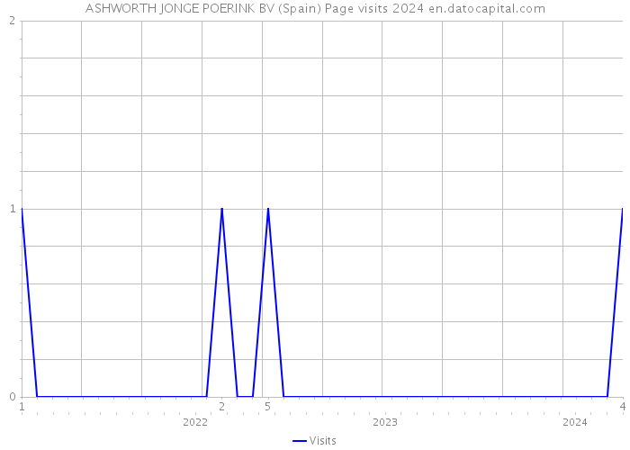 ASHWORTH JONGE POERINK BV (Spain) Page visits 2024 