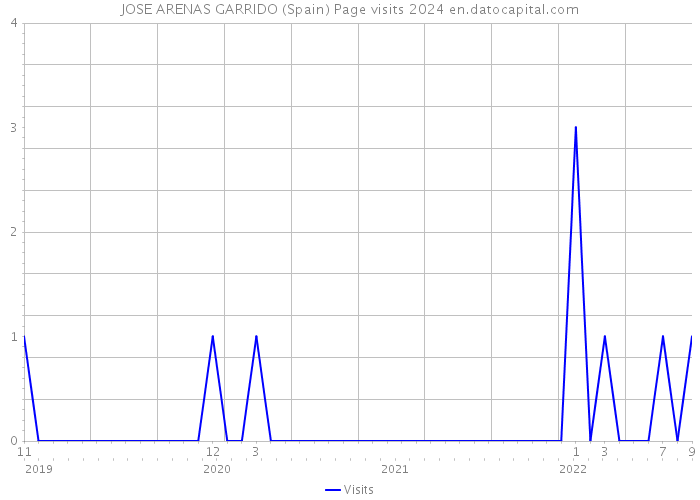 JOSE ARENAS GARRIDO (Spain) Page visits 2024 