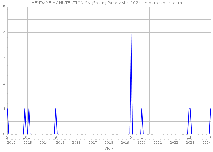 HENDAYE MANUTENTION SA (Spain) Page visits 2024 