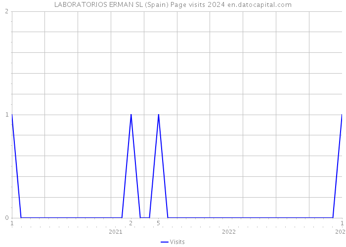 LABORATORIOS ERMAN SL (Spain) Page visits 2024 