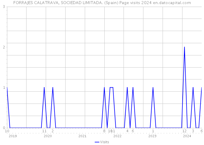 FORRAJES CALATRAVA, SOCIEDAD LIMITADA. (Spain) Page visits 2024 