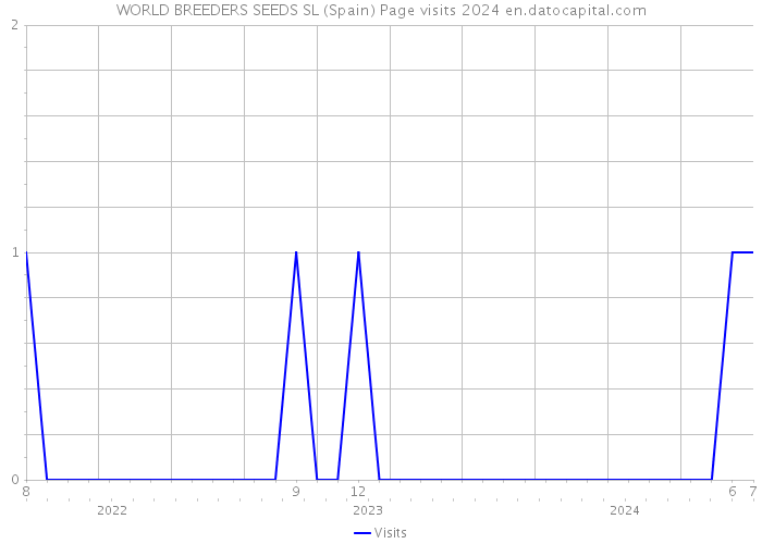 WORLD BREEDERS SEEDS SL (Spain) Page visits 2024 