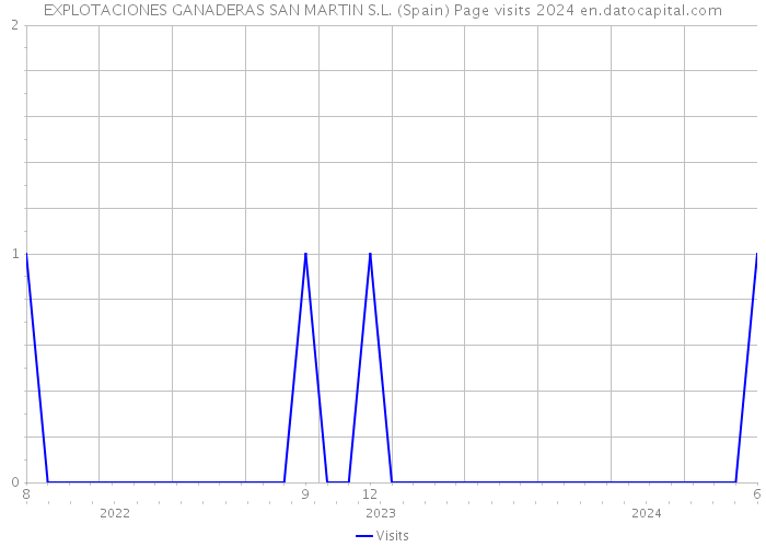 EXPLOTACIONES GANADERAS SAN MARTIN S.L. (Spain) Page visits 2024 