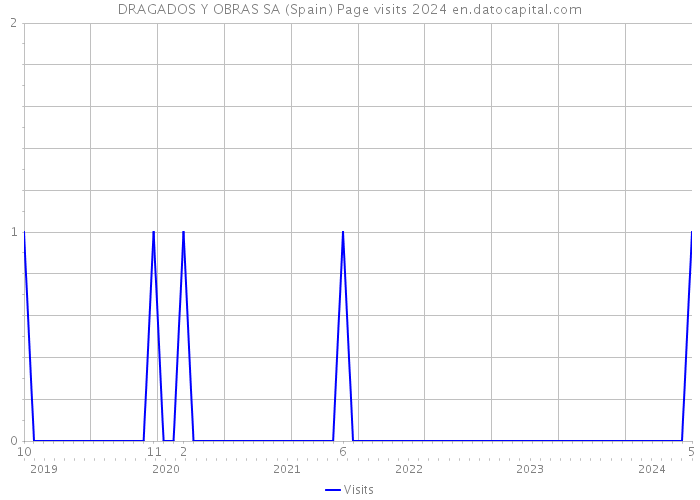 DRAGADOS Y OBRAS SA (Spain) Page visits 2024 