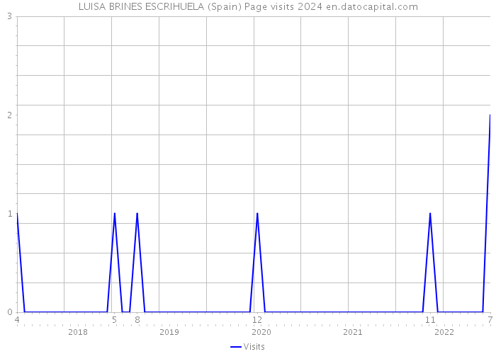 LUISA BRINES ESCRIHUELA (Spain) Page visits 2024 