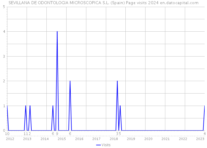 SEVILLANA DE ODONTOLOGIA MICROSCOPICA S.L. (Spain) Page visits 2024 