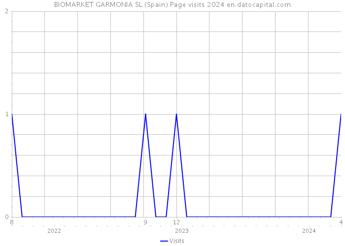 BIOMARKET GARMONIA SL (Spain) Page visits 2024 