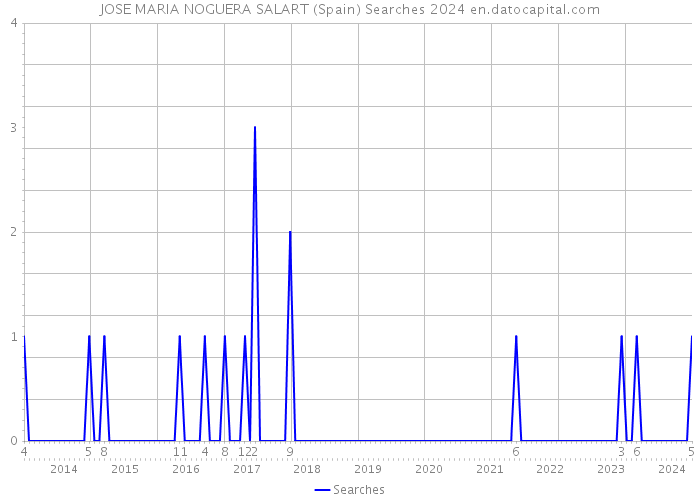 JOSE MARIA NOGUERA SALART (Spain) Searches 2024 