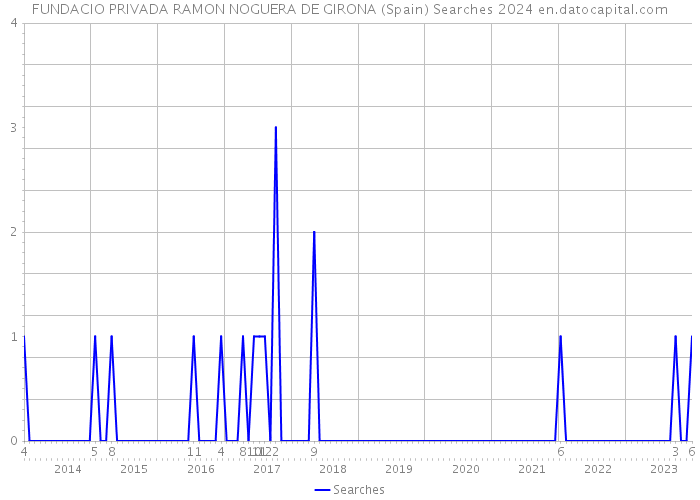 FUNDACIO PRIVADA RAMON NOGUERA DE GIRONA (Spain) Searches 2024 