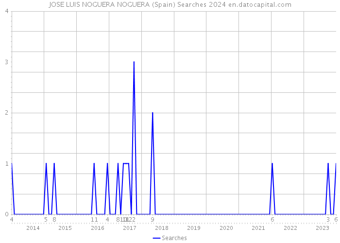 JOSE LUIS NOGUERA NOGUERA (Spain) Searches 2024 