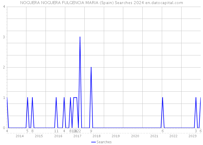 NOGUERA NOGUERA FULGENCIA MARIA (Spain) Searches 2024 