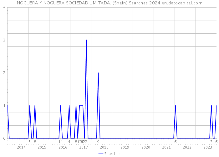 NOGUERA Y NOGUERA SOCIEDAD LIMITADA. (Spain) Searches 2024 