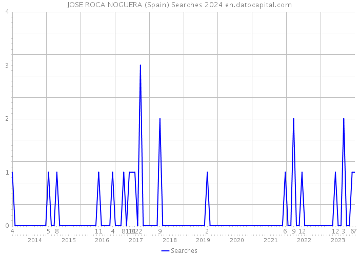 JOSE ROCA NOGUERA (Spain) Searches 2024 