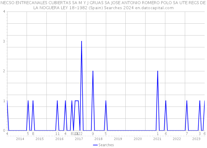 NECSO ENTRECANALES CUBIERTAS SA M Y J GRUAS SA JOSE ANTONIO ROMERO POLO SA UTE REGS DE LA NOGUERA LEY 18-1982 (Spain) Searches 2024 