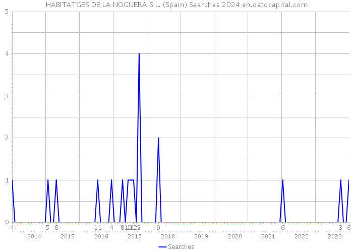 HABITATGES DE LA NOGUERA S.L. (Spain) Searches 2024 
