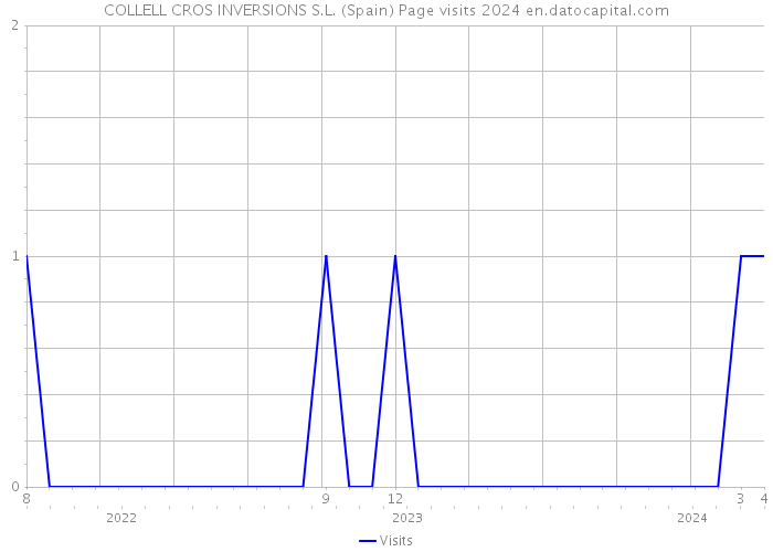 COLLELL CROS INVERSIONS S.L. (Spain) Page visits 2024 