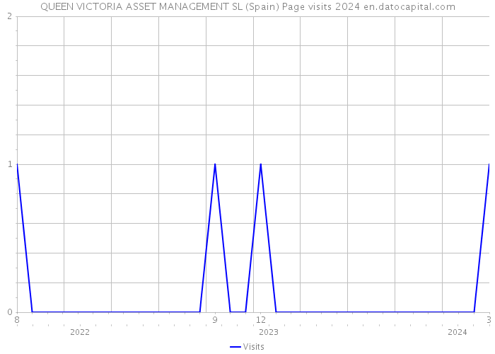 QUEEN VICTORIA ASSET MANAGEMENT SL (Spain) Page visits 2024 