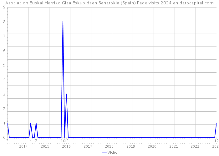 Asociacion Euskal Herriko Giza Eskubideen Behatokia (Spain) Page visits 2024 