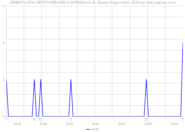 ZERBITZU ETA GESTIO MEKANIKO INTEGRALA SL (Spain) Page visits 2024 