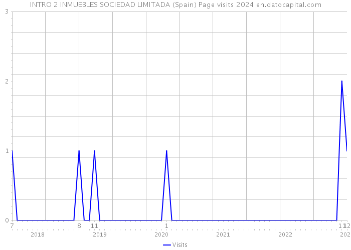 INTRO 2 INMUEBLES SOCIEDAD LIMITADA (Spain) Page visits 2024 