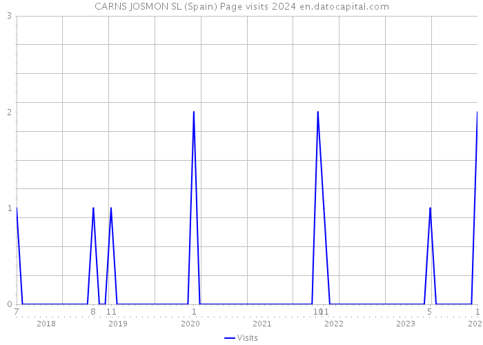 CARNS JOSMON SL (Spain) Page visits 2024 