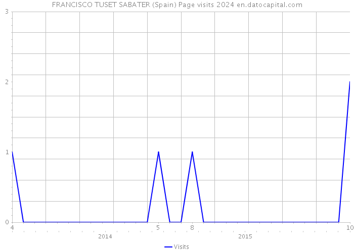 FRANCISCO TUSET SABATER (Spain) Page visits 2024 