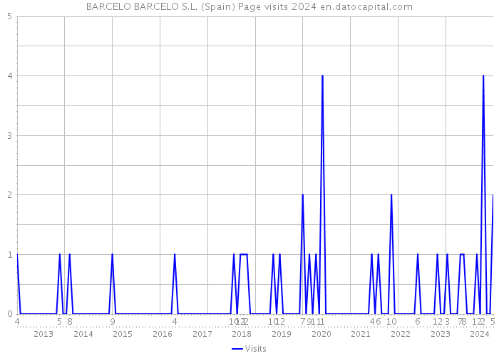 BARCELO BARCELO S.L. (Spain) Page visits 2024 