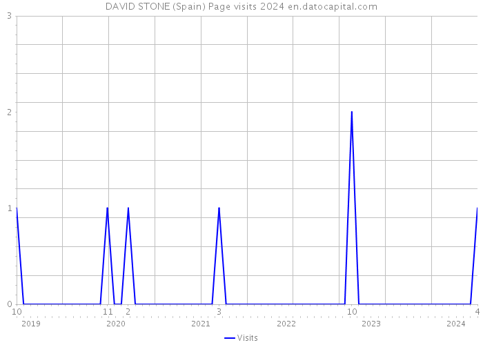 DAVID STONE (Spain) Page visits 2024 