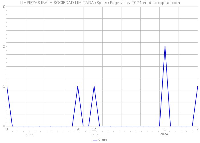 LIMPIEZAS IRALA SOCIEDAD LIMITADA (Spain) Page visits 2024 