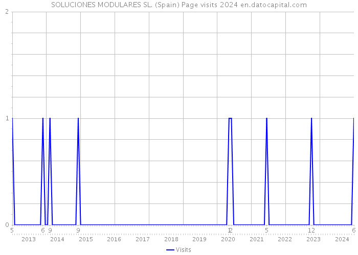 SOLUCIONES MODULARES SL. (Spain) Page visits 2024 