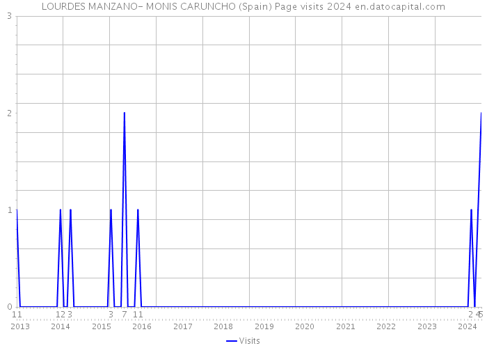 LOURDES MANZANO- MONIS CARUNCHO (Spain) Page visits 2024 