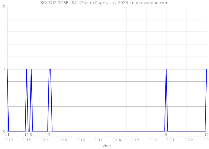 BOLSOS ROSEL S.L. (Spain) Page visits 2024 