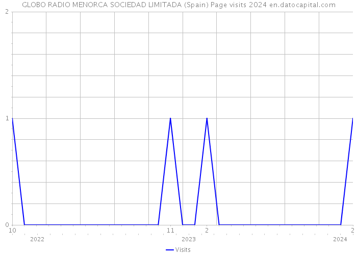 GLOBO RADIO MENORCA SOCIEDAD LIMITADA (Spain) Page visits 2024 