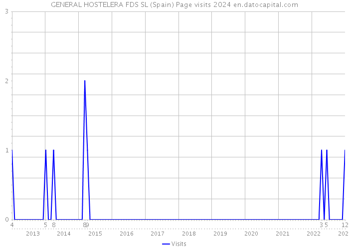 GENERAL HOSTELERA FDS SL (Spain) Page visits 2024 