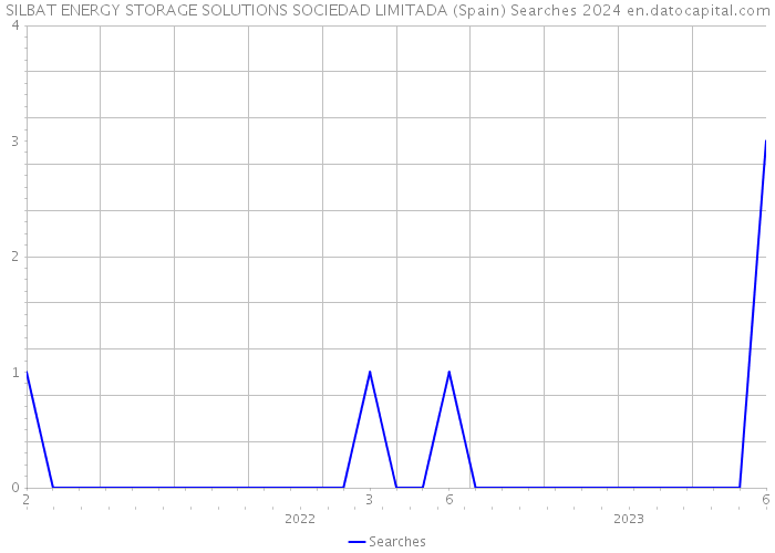 SILBAT ENERGY STORAGE SOLUTIONS SOCIEDAD LIMITADA (Spain) Searches 2024 