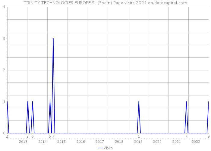TRINITY TECHNOLOGIES EUROPE SL (Spain) Page visits 2024 