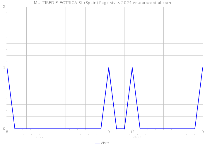 MULTIRED ELECTRICA SL (Spain) Page visits 2024 