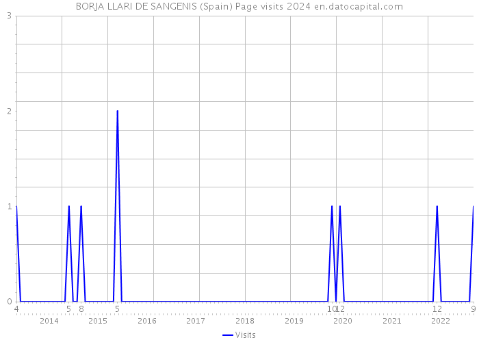 BORJA LLARI DE SANGENIS (Spain) Page visits 2024 